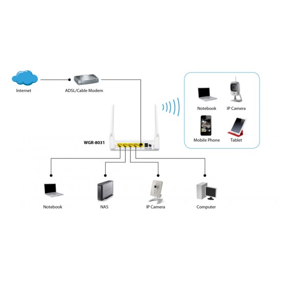 LEVELONE Wireless Gigabit Router AC1200 WGR-8031, 1200Mbps, Ver. 1.0